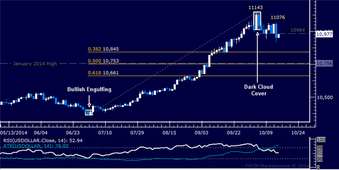 US Dollar Technical Analysis: Prices Drop Most in a Year