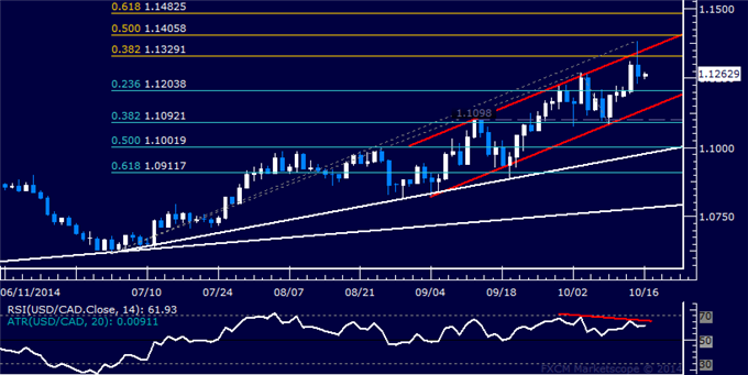 USD/CAD Technical Analysis: Topping Hinted Below 1.14