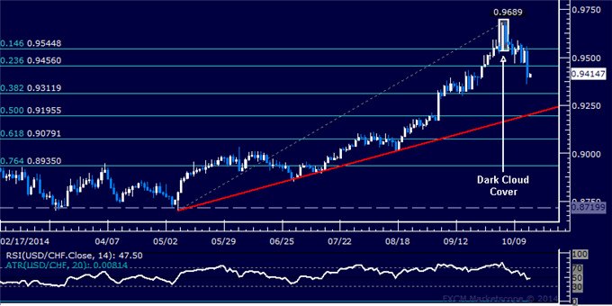 USD/CHF Technical Analysis: Eyeing Support Near 0.93