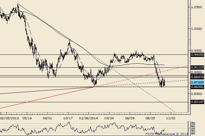 AUD/USD Consolidating Within Downtrend