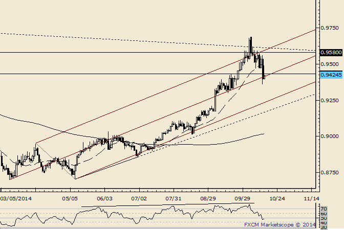 USD/CHF Finds Median Line Support