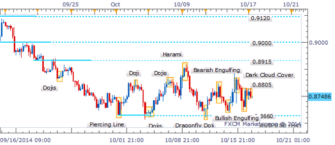 AUD/USD Swings Continues As Intraday Candlesticks Signal Turning Points