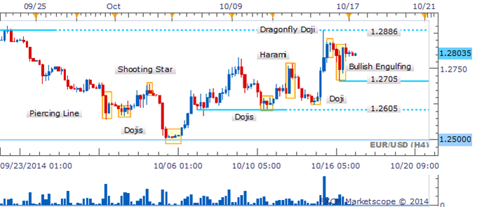 EUR/USD Upward Momentum Fades As Hanging Man Emerges