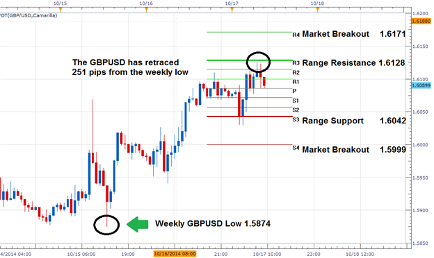 GBPUSD Support and Resistance Update