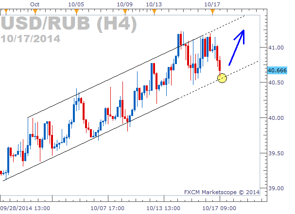 Rur To Usd Chart