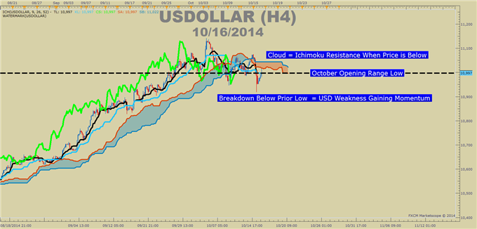 What The Momentum Slow-Down Means For US Dollar Bulls