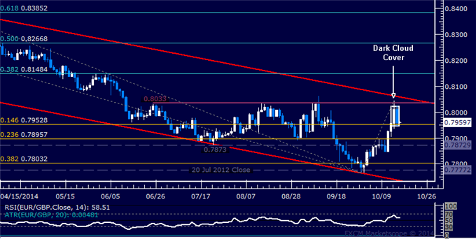 EUR/GBP Technical Analysis: Ready to Turn Lower Anew?