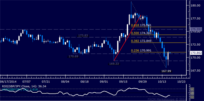 GBP/JPY Technical Analysis: Support Above 169.00 Holds Up