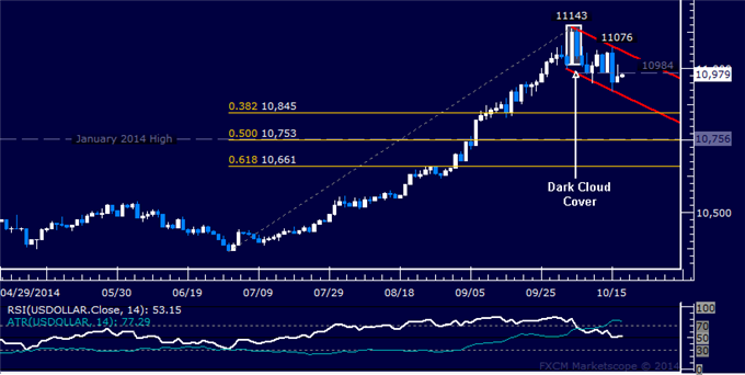 US Dollar Technical Analysis: Digesting at Channel Support