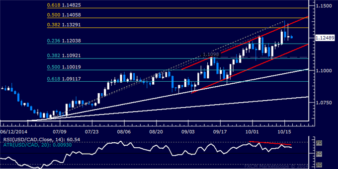 USD/CAD Technical Analysis: Readying to Turn Lower?