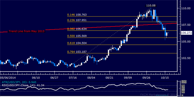 USD/JPY Technical Analysis: Sellers Overcome 106.00 Level