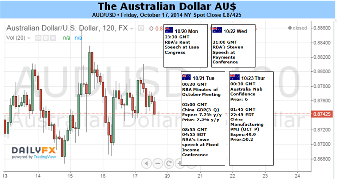 AUD Faces Further Swings On Market Jitters, Q3 Inflation, & China GDP