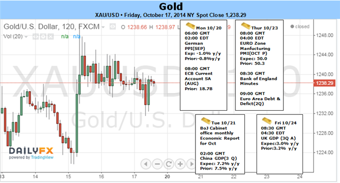 Gold Rally at Risk Amid Sticky US Inflation- $1222 Key Support