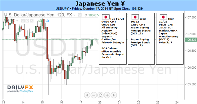 Japanese Yen To Extend Gains on Global Slowdown, Fed Tightening Fears