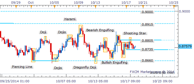 AUD/USD Awaiting Break From Range For A Clearer Directional Bias
