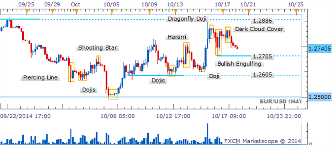 EUR/USD Hanging Man Warns Of Deeper Setback Towards 1.2620