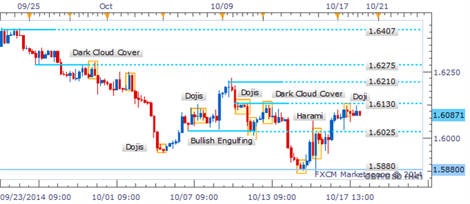 GBP/USD Doji Highlights Hesitation Ahead Of 1.6170 Ceiling