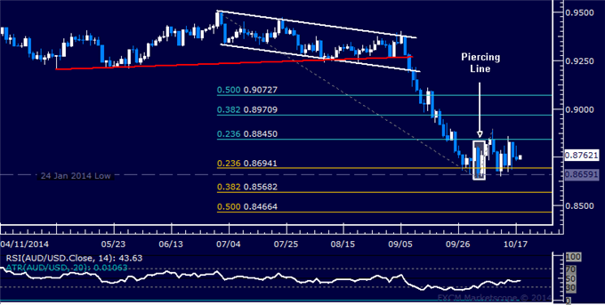 AUD/USD Technical Analysis: Ranging in Familiar Territory