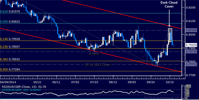 EUR/GBP Technical Analysis: Rebound Rejected Above 0.80