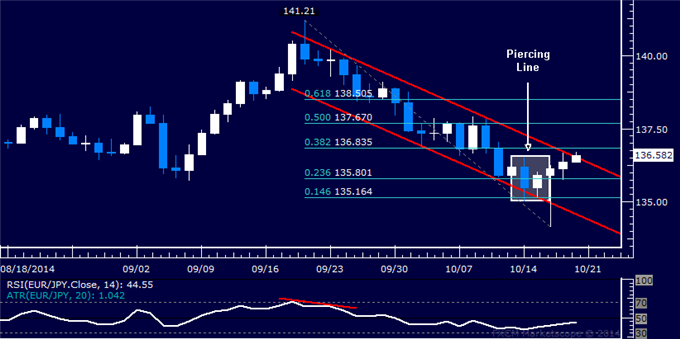 EUR/JPY Technical Analysis: Channel Top Under Pressure