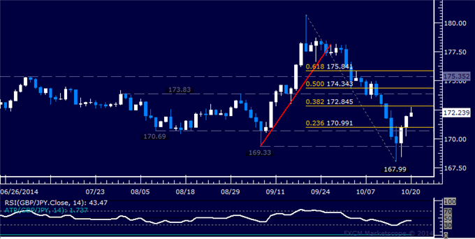 GBP/JPY Technical Analysis: Resistance Sub-173.00 in Focus