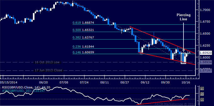 GBP/USD Technical Analysis: Short Position Remains in Play