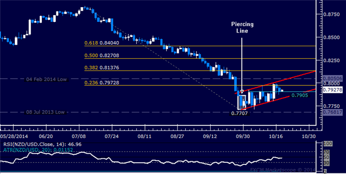 NZD/USD Technical Analysis: Slow Grind Higher Continues
