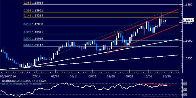 USD/CAD Technical Analysis: A Top in Place Below 1.14?