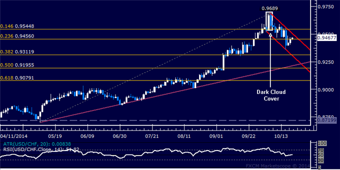 USD/CHF Technical Analysis: Waiting for Long Entry Signal