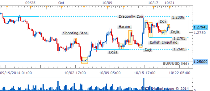 EUR/USD Downside Momentum Fades As Intraday Dojis Signal Indecision