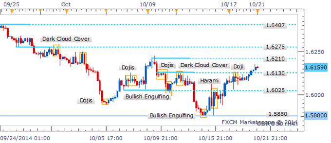 GBP/USD Cautious Climb Resumes Post A Piercing Line Pattern