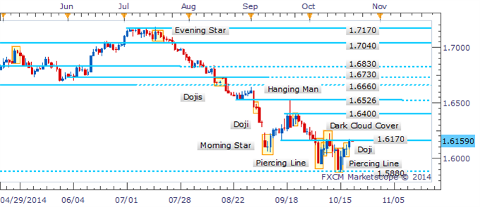 GBP/USD Cautious Climb Resumes Post A Piercing Line Pattern