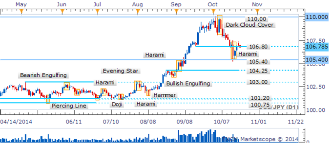 USD/JPY Recovery Falters As Traders Look Past Harami Pattern