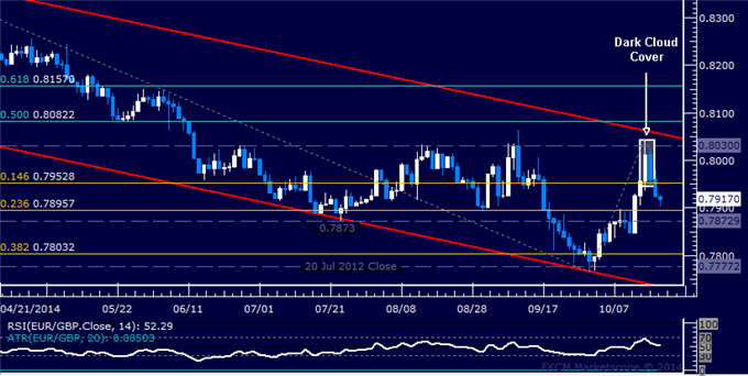 EUR/GBP Technical Analysis: Support Below 0.79 in Focus