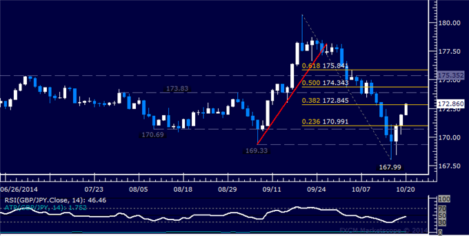 GBP/JPY Technical Analysis: Trying to Extend Above 173.00