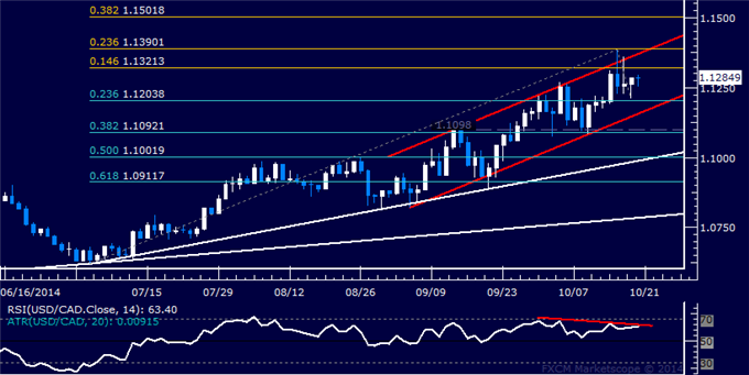 USD/CAD Technical Analysis: Topping Confirmation Pending