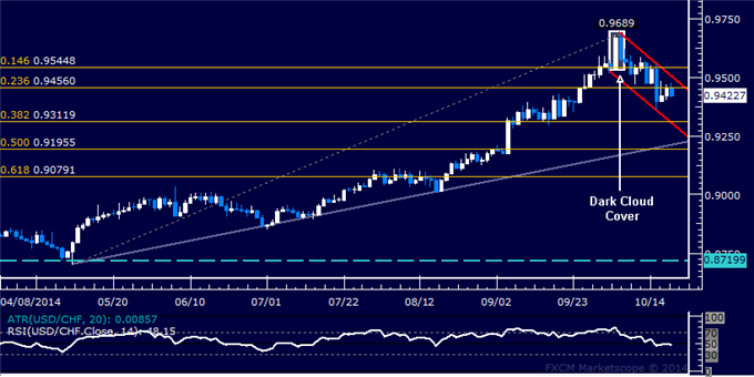 USD/CHF Technical Analysis: Resistance Above 0.94 Holds