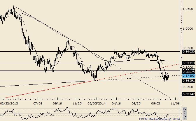 AUD/USD .8925 is Resistance in Event of Thrust Higher