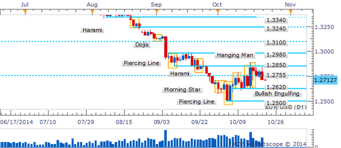 EUR/USD Resumes Descent With A Hanging Man In Its Wake