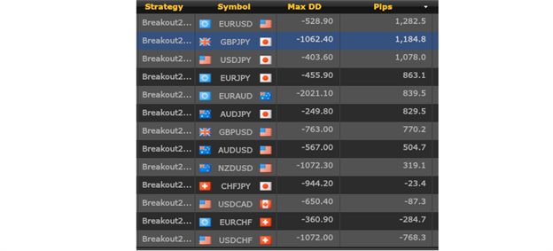 promising results from automated fx trading strategy using
