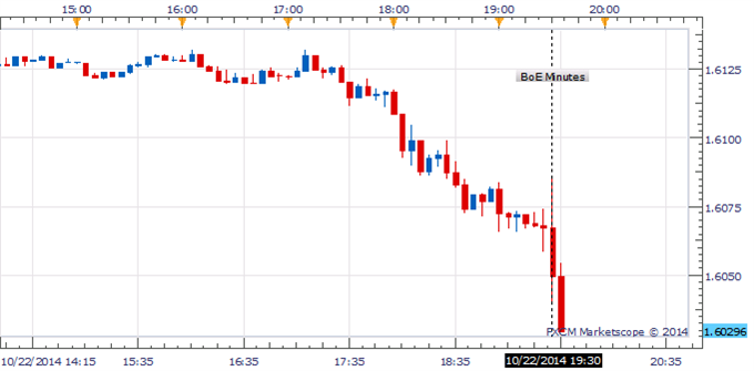 GBP/USD Plunged As BoE Voted 7-2 And Raised Concerns For Global Outlook