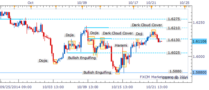 GBP/USD Recovery Falters As Dark Cloud Cover Awaits Confirmation