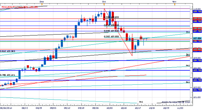 Price & Time: EUR/USD Resuming The Broader Trend?