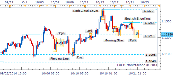 USD/CAD Tests Critical Barrier As Intraday Dojis Denote Indecision