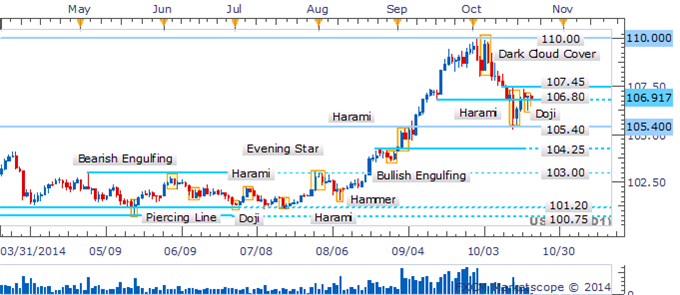 USD/JPY Traders Await Clearer Guidance As A Doji Signals Hesitation