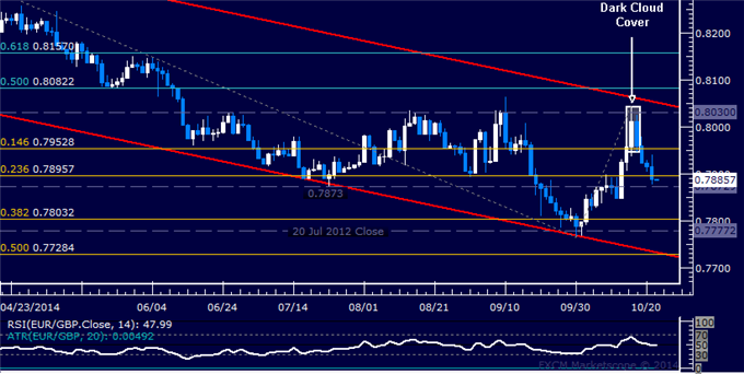 EUR/GBP Technical Analysis: Waiting to Re-Enter Short