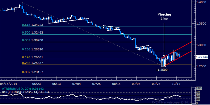 EUR/USD Technical Analysis: All Eyes on Support Sub-1.27