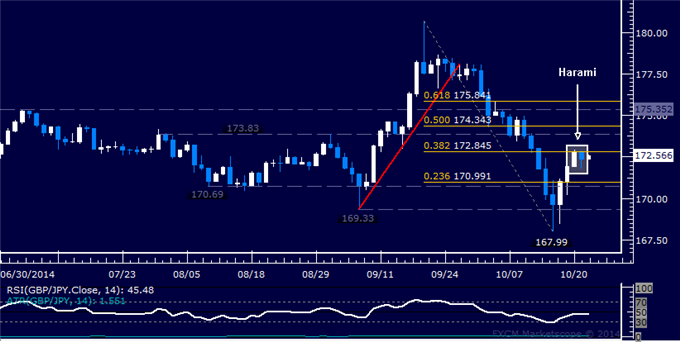 GBP/JPY Technical Analysis: A Top in Place Below 173.00?