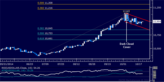 US Dollar Technical Analysis: Stalling Above Monthly Low