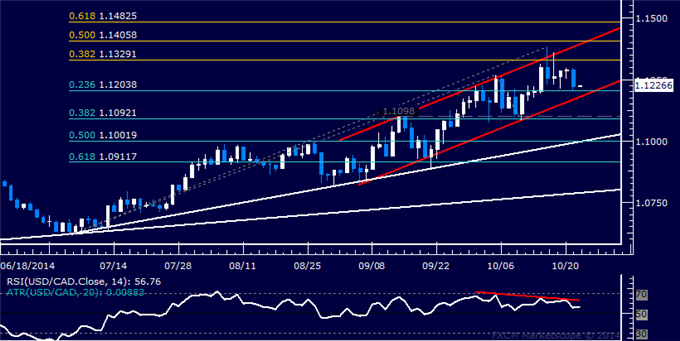 USD/CAD Technical Analysis: Key Support Below 1.12 Mark
